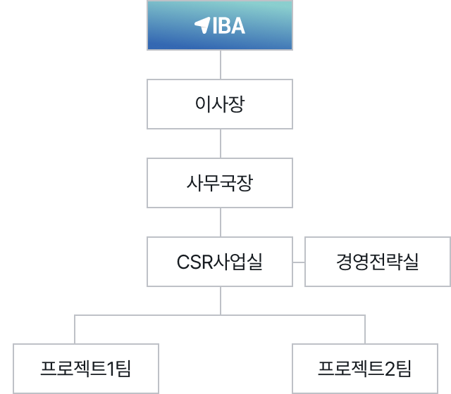 IBA - 이사장 - 사무국장 - 경영전략실 - CSR사업실 - 프로젝트1팀 - 프로젝트2팀