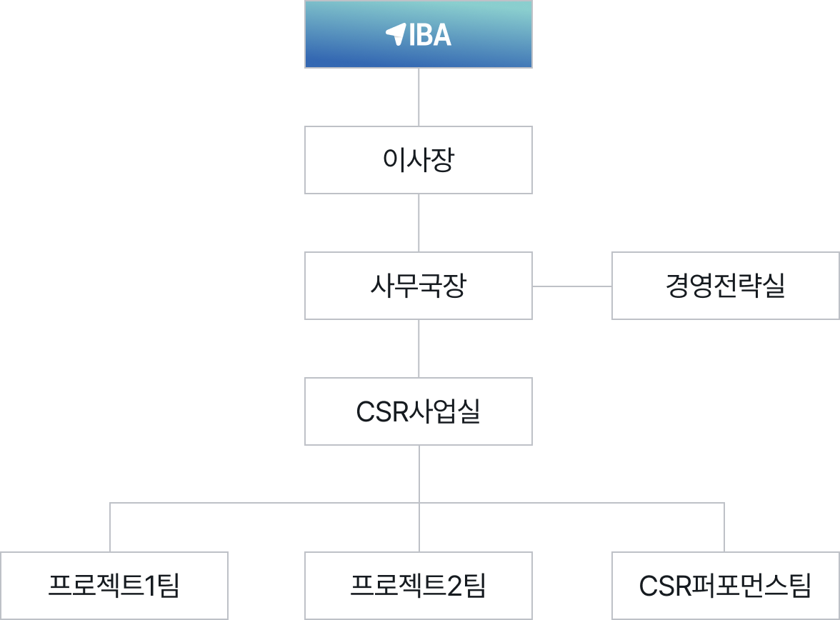 IBA - 이사장 - 사무국장 - 경영전략실 - CSR사업실 - 프로젝트1팀 - 프로젝트2팀